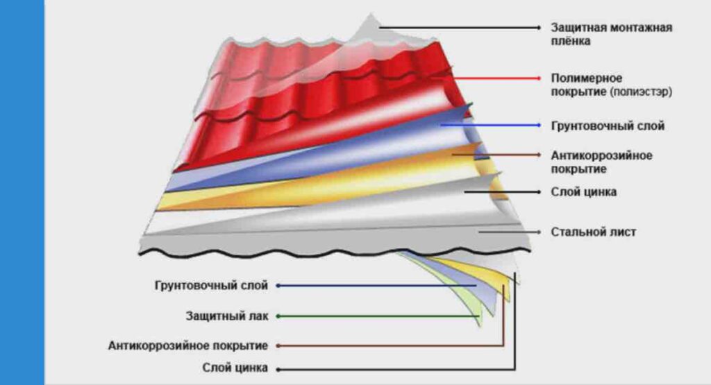 Структура металлочерепицы