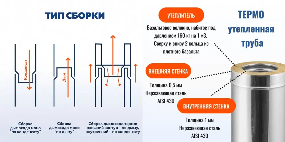 Особенности сэндвич трубы дымохода 150 мм