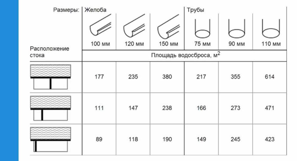 Расчет водосточных труб