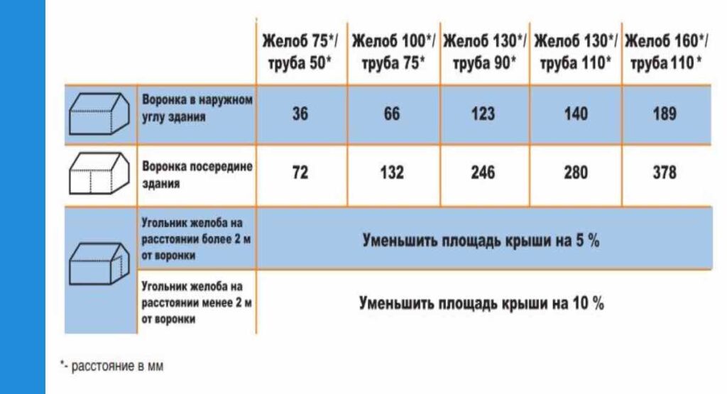 Расчет водостока большого диаметра