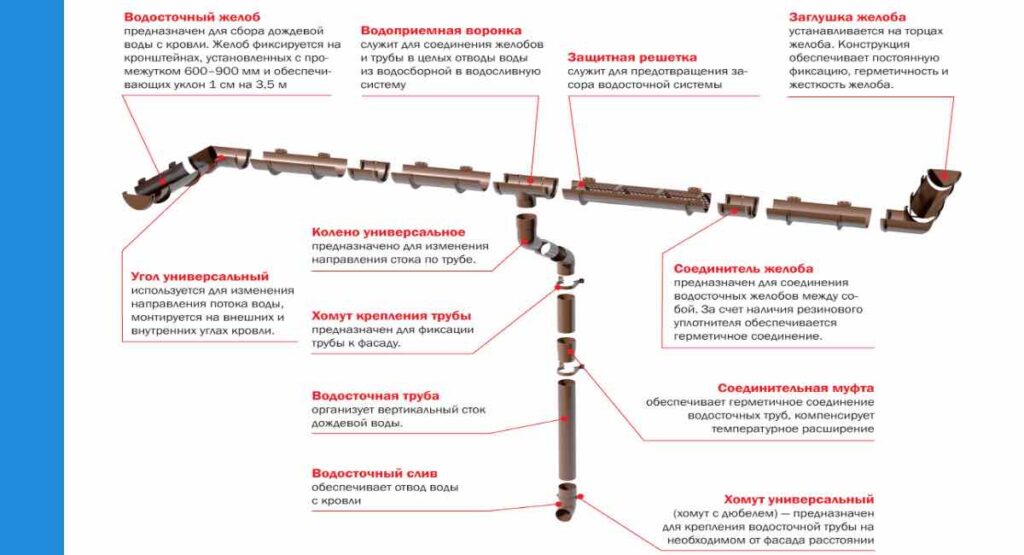 Схема деталей пластикового водостока для кровли