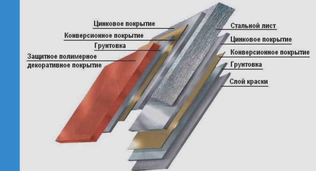 Структура гладкого листа с полимерным покрытием