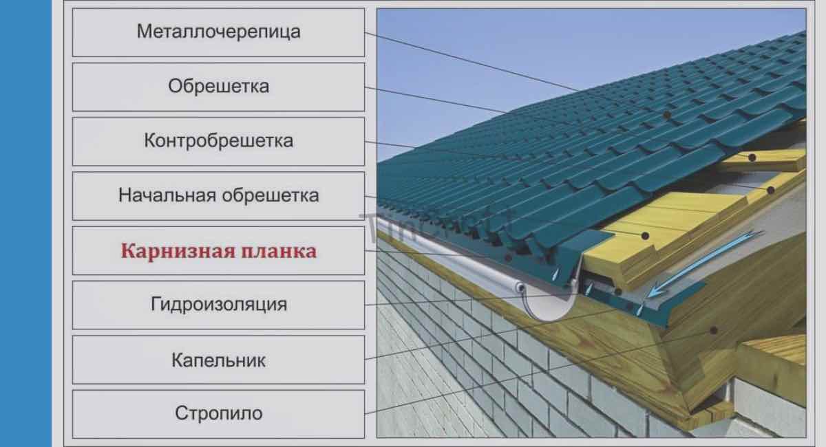 Устройство капельника для крыши