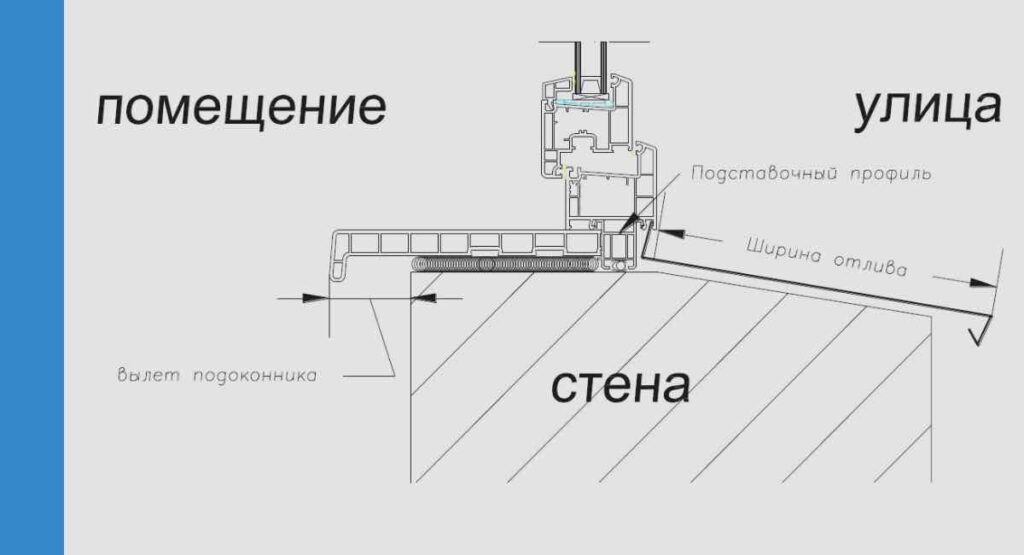 Устройство оконных отливов