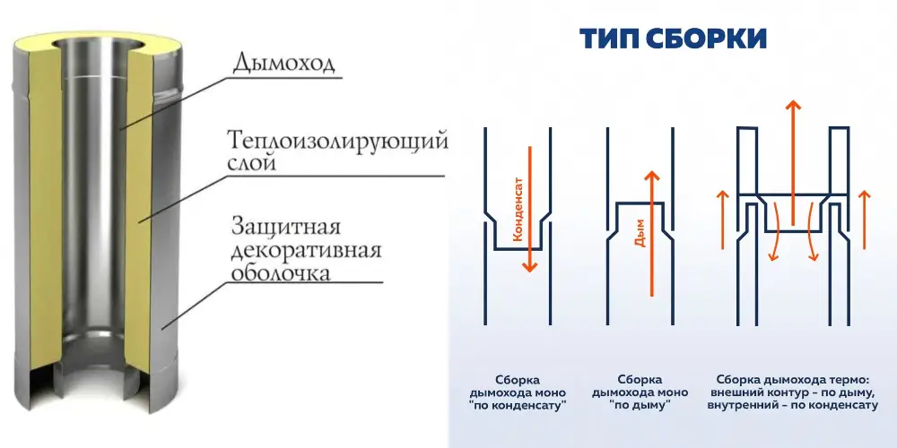 Особенности сэндвич трубы 130 мм