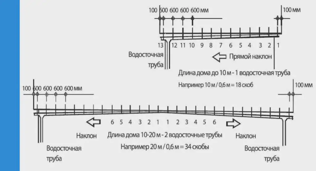 Уклон желоба