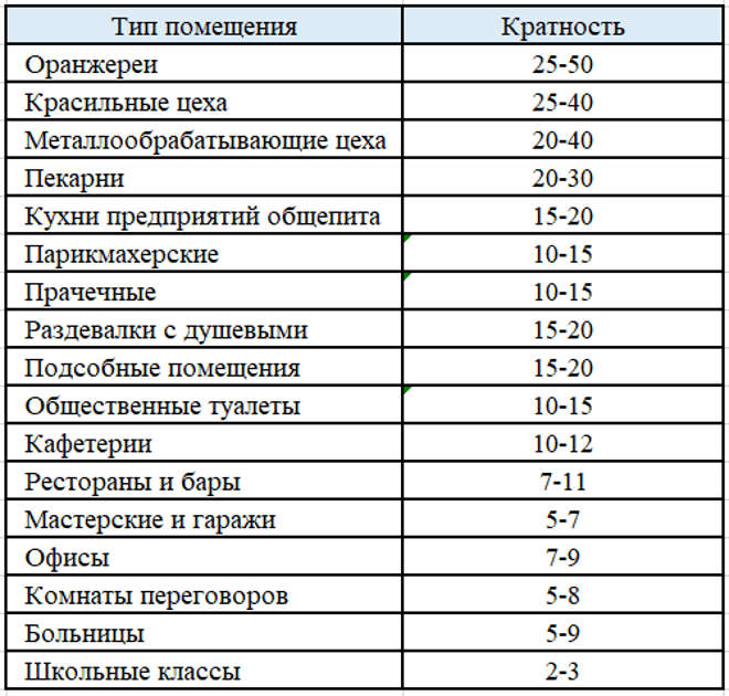 кратность воздухообмена