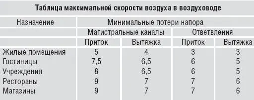 скорость воздуха