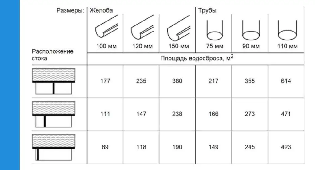 Расчет водосточной системы по площади крыши