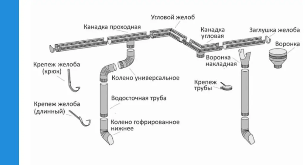 Схема водоотвода для крыши