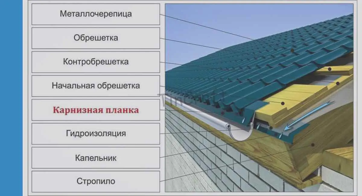 Устройство карнизной планки для крыши