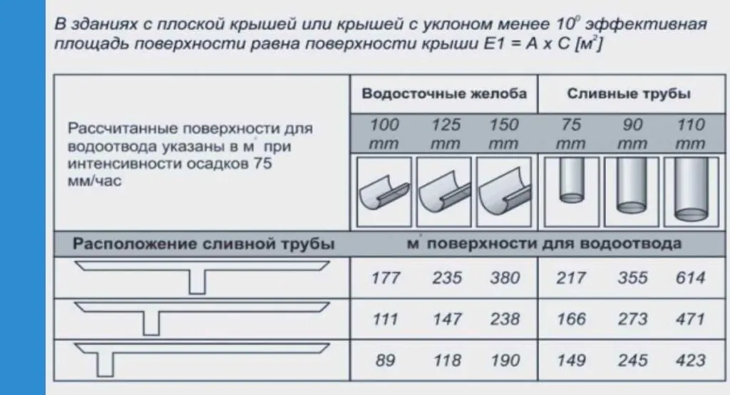 Расчет водосточной системы